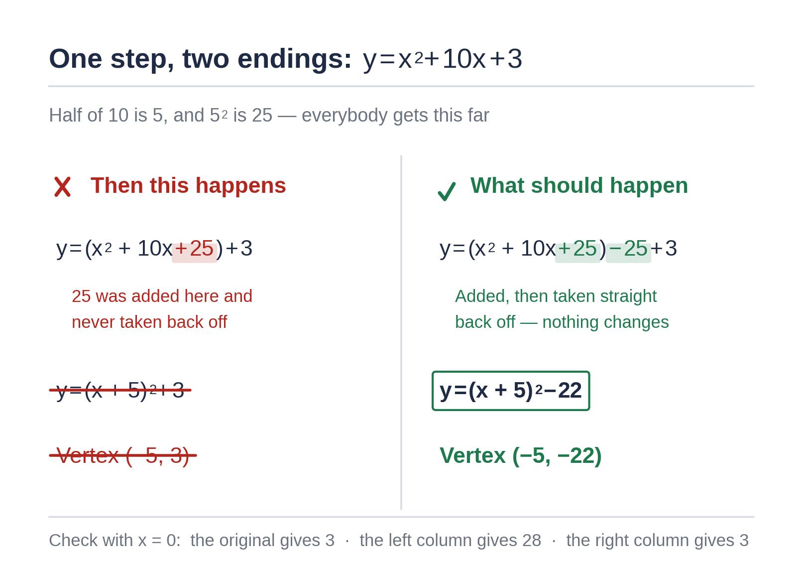Two columns comparing a common completing the square mistake, highlighted in red, with the corrected working highlighted in green