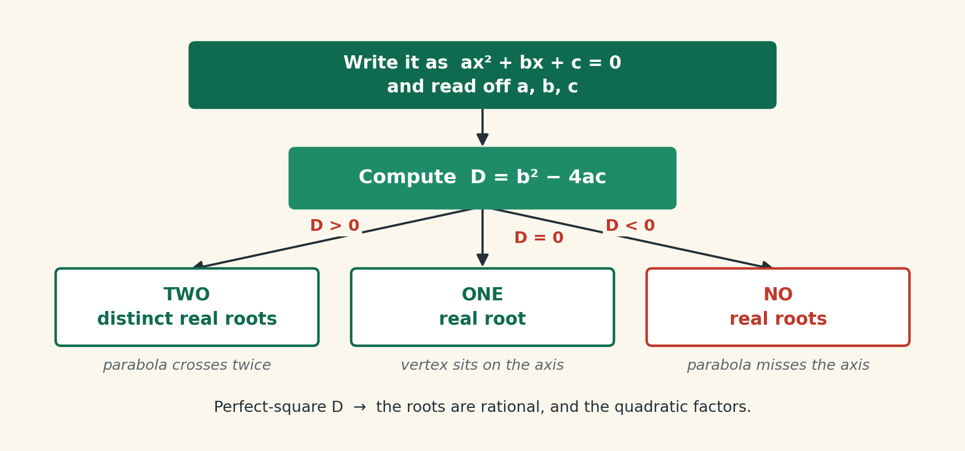 Flowchart: identify a, b, c; compute the discriminant; branch to two roots, one root, or no real roots.