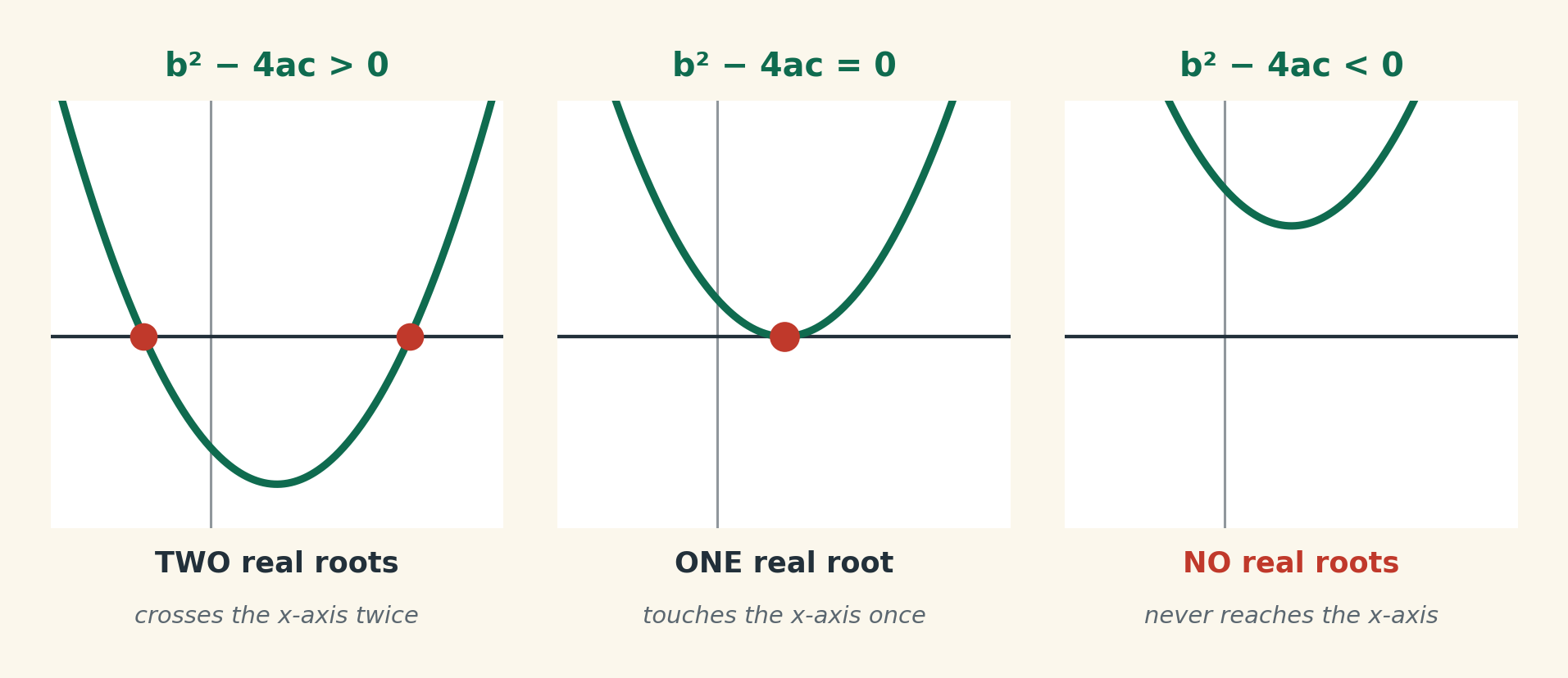 Three parabolas showing two roots, one real root, and no real roots, matched to the sign of the discriminant.