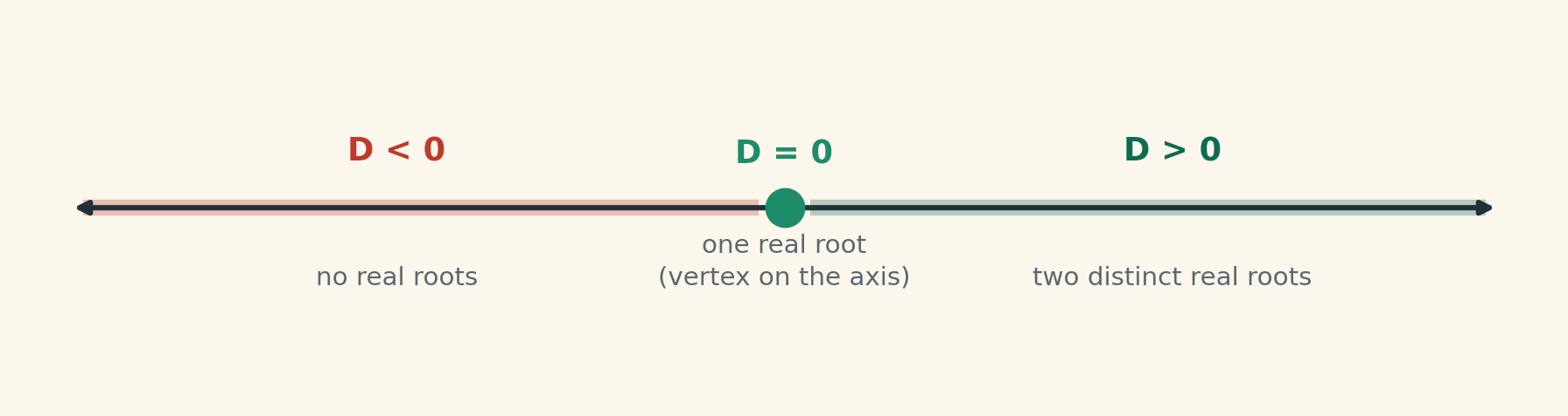 Number line showing D less than zero means no real roots, D equal to zero means one real root, D greater than zero means two real roots.