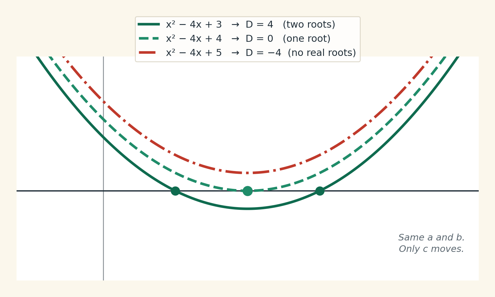 Three parabolas with the same a and b and different c, showing D moving from positive through zero to negative.