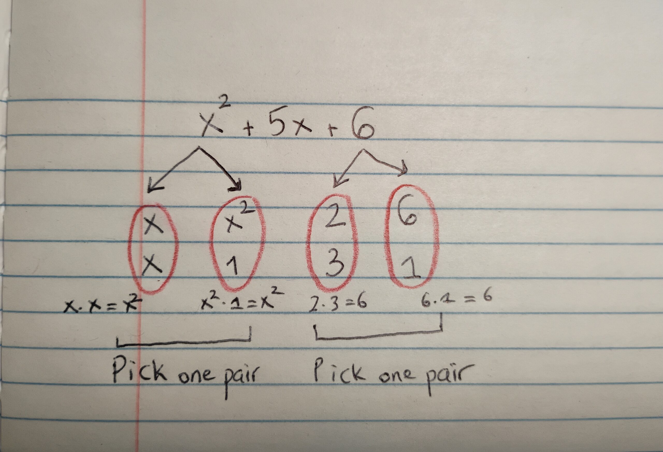 Handwritten notebook page listing the multiplication pairs for x squared and for the constant 6, circled in two columns