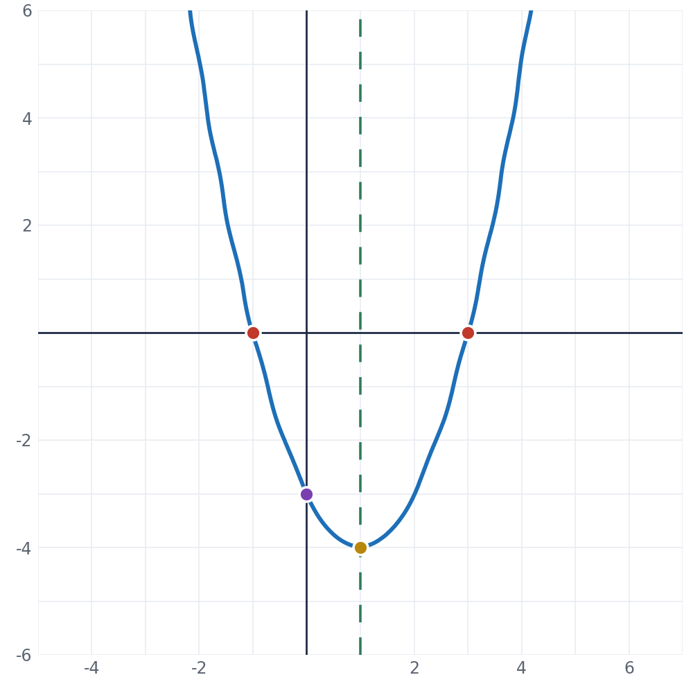 Graph of y = x squared minus 2x minus 3: a blue upward parabola with red x-intercepts at negative 1 and 3, a purple y-intercept at negative 3, a gold vertex at (1, negative 4), and a green dashed axis of symmetry at x = 1