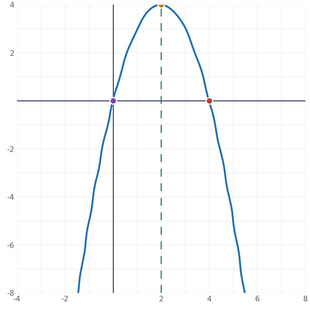 Graph of y = negative x squared plus 4x: a blue downward parabola with a gold maximum vertex at (2, 4), red x-intercepts at the origin and 4, a purple y-intercept at the origin, and a green dashed axis of symmetry at x = 2