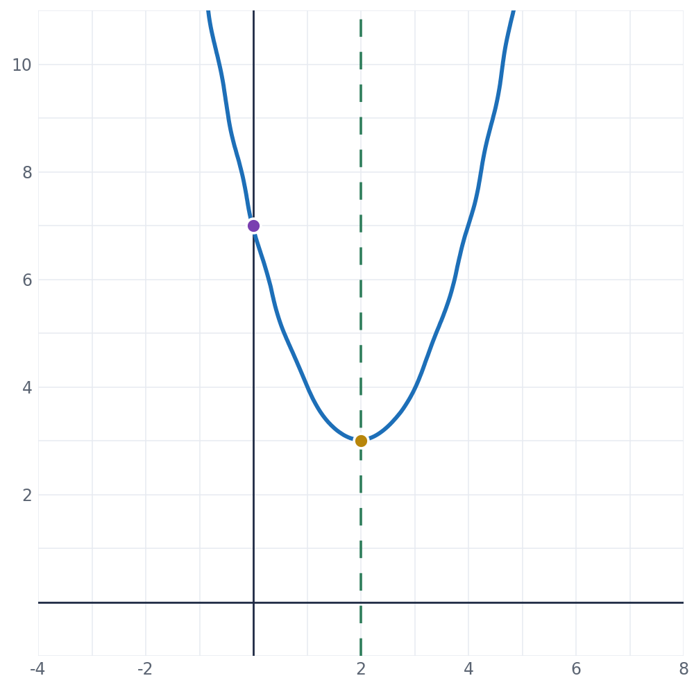 Graph of y = x squared minus 4x plus 7: a blue upward parabola sitting entirely above the x-axis with no x-intercepts, a gold vertex at (2, 3), a purple y-intercept at 7, and a green dashed axis of symmetry at x = 2