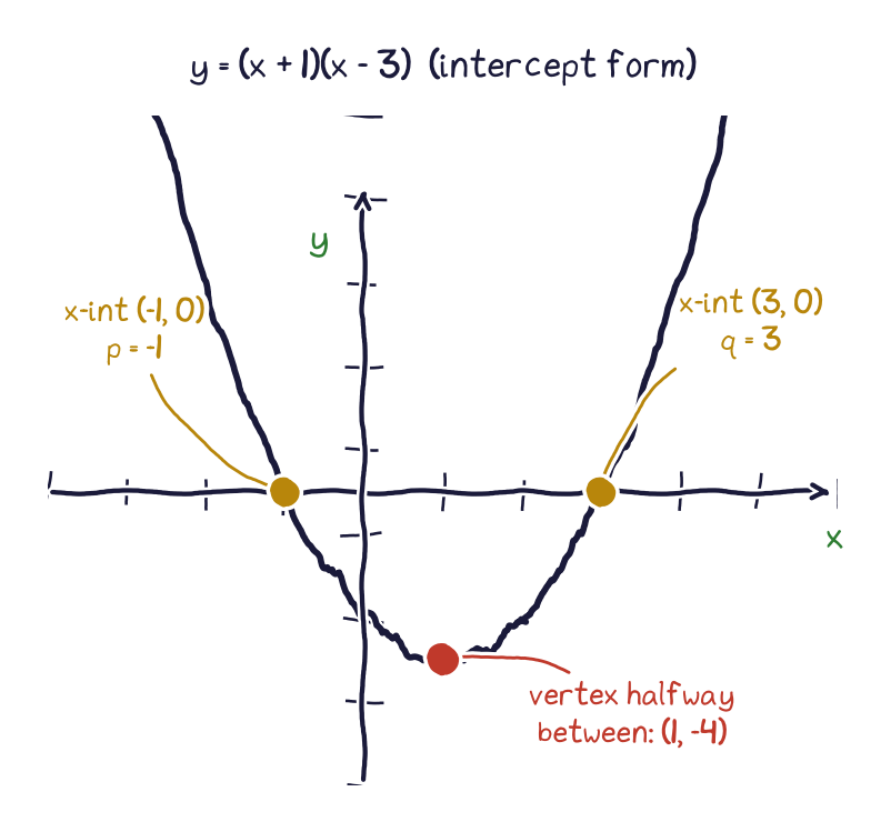 A parabola written in intercept form, y equals open bracket x plus 1 close bracket times open bracket x minus 3 close bracket, with x-intercepts at negative 1 and 3 and the vertex halfway between at 1, negative 4.