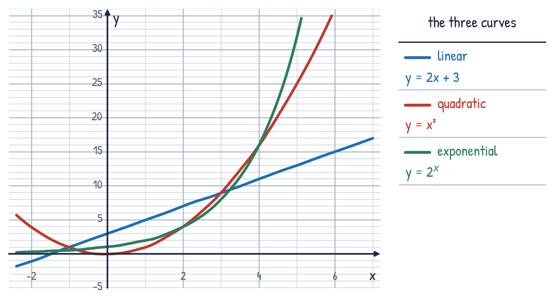 Comparing linear, quadratic, and exponential functions worksheet: y = 2x + 3 in blue, y = x squared in red, and y = 2 to the x in green graphed on one set of axes