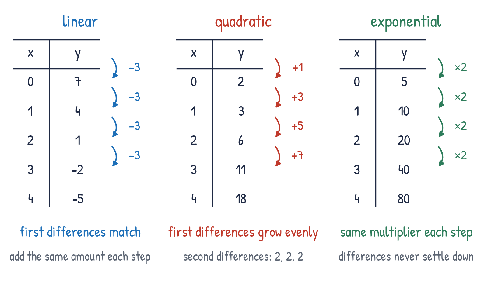 Three colour coded tables showing constant first differences for a linear function, constant second differences for a quadratic function, and a constant ratio for an exponential function