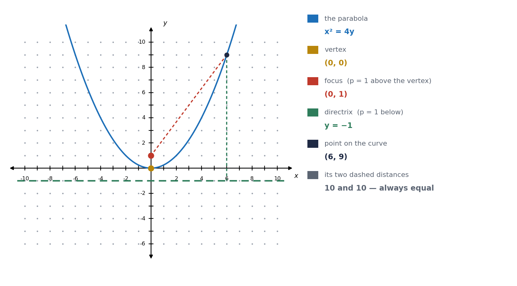 Finding the focus and directrix worksheet figure: the parabola x squared equals 4y in blue with a red focus at (0, 1), a green dashed directrix at y equals negative 1, a gold vertex at the origin, and two equal dashed distances from a point on the curve