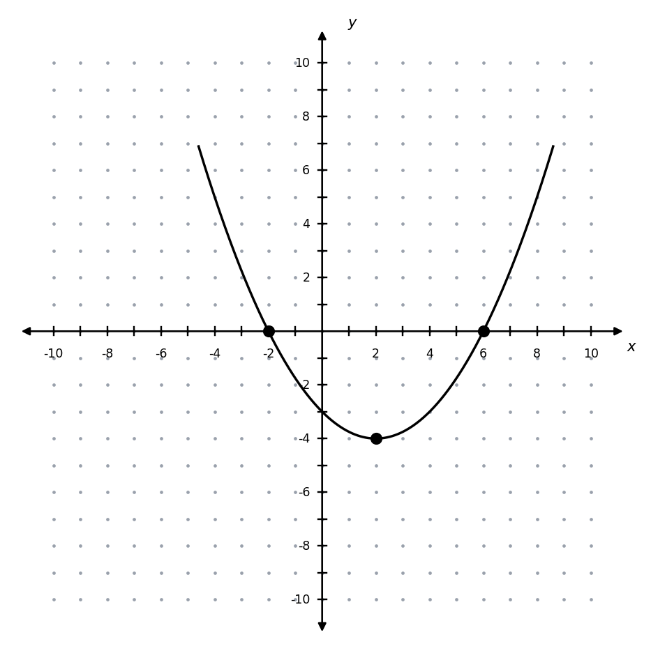 Focus and directrix worksheet practice problem: a parabola on a coordinate grid through (negative 2, 0) and (6, 0) with its vertex at (2, negative 4)
