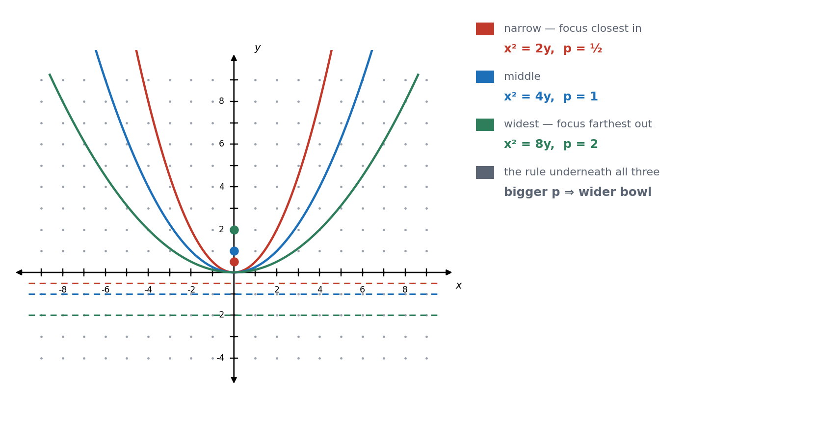 Focus and directrix of three parabolas with different p values, showing that a wider gap between focus and directrix produces a wider curve