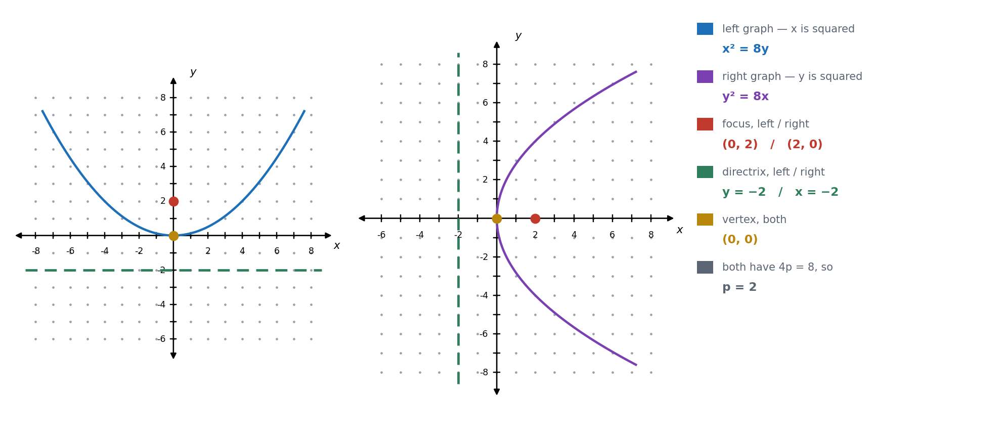 Focus and directrix of a vertical parabola x squared equals 8y next to a horizontal parabola y squared equals 8x, each with its focus point and directrix line marked