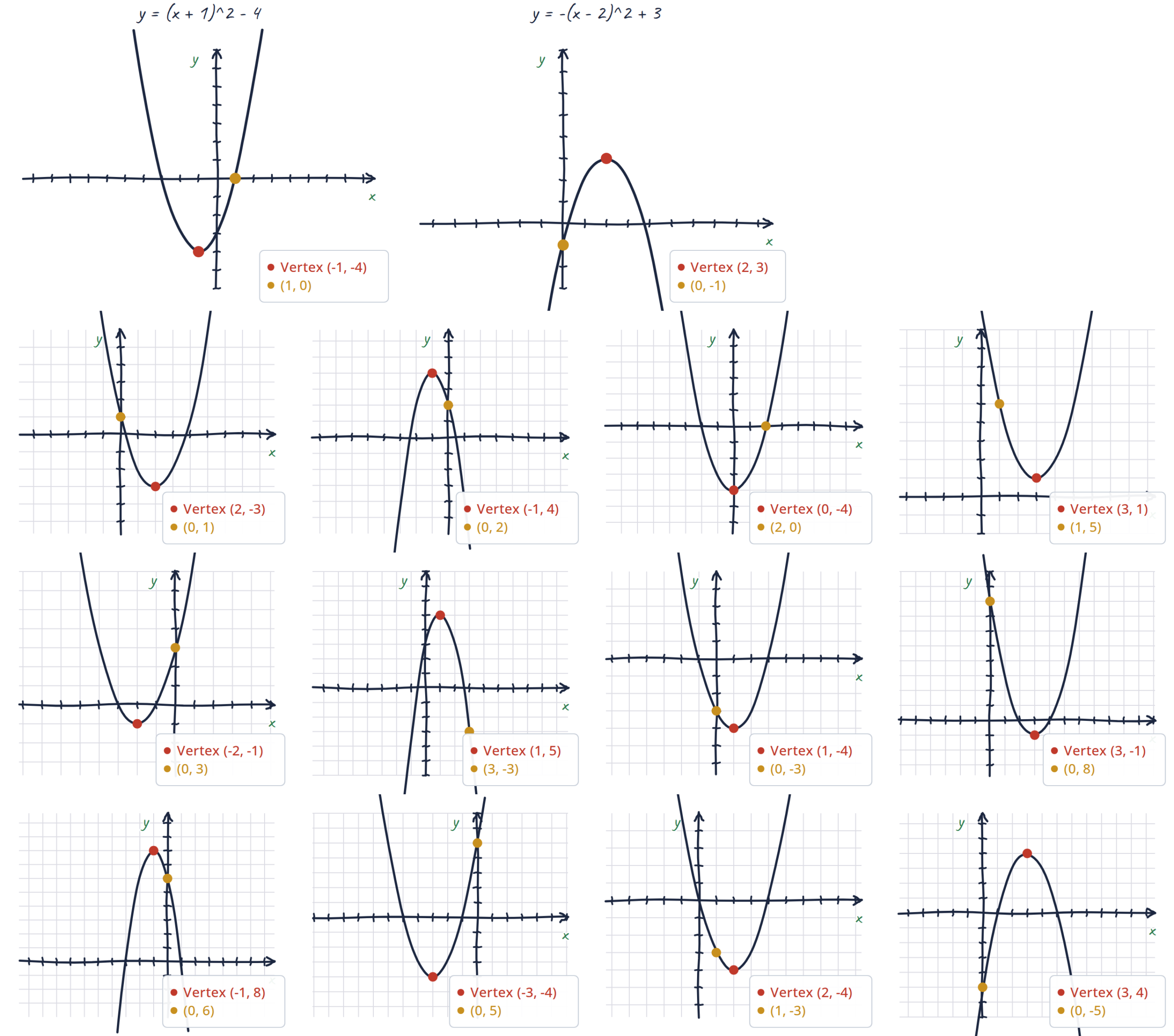 Graph of a parabola opening upward with its vertex at (-1, -4) and passing through (1, 0)