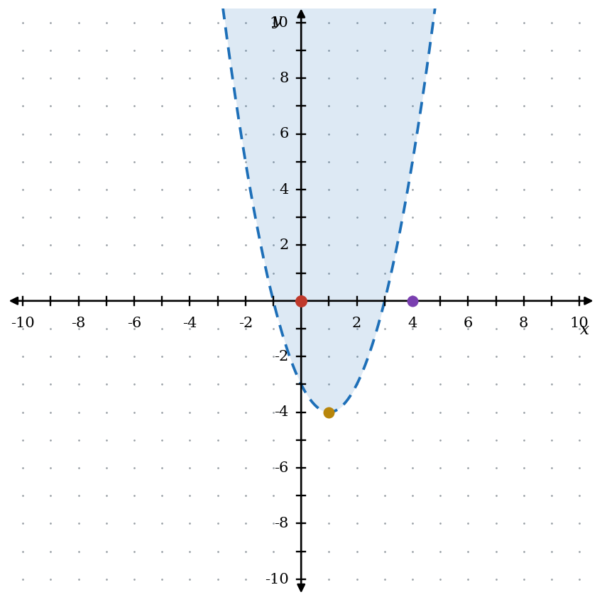 The inequality y greater than x squared minus 2x minus 3 graphed with a blue dashed parabola, blue shading above the curve, a gold vertex at (1, negative 4), a red test point at the origin, and a purple point at (4, 0) outside the region