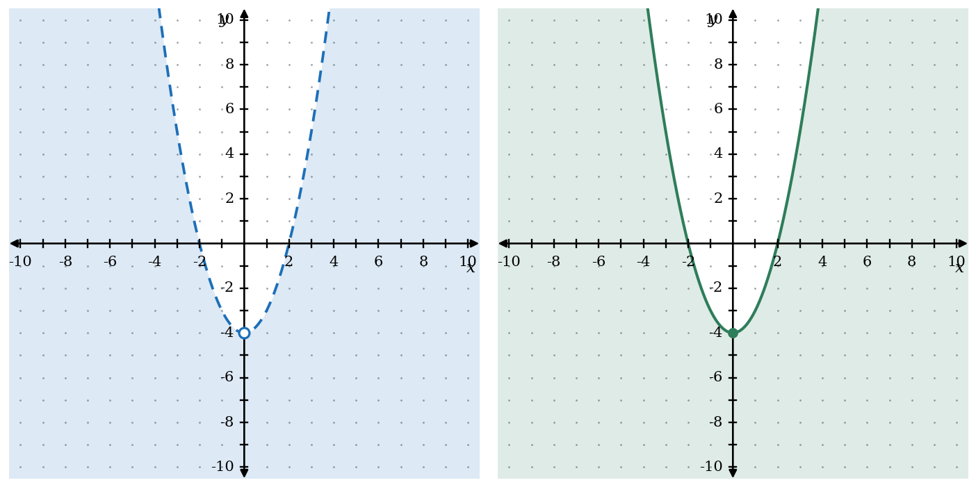 Two graphs compared: y less than x squared minus 4 with a blue dashed parabola and an open dot at (0, negative 4), beside y less than or equal to x squared minus 4 with a green solid parabola and a filled dot, both shaded below the curve