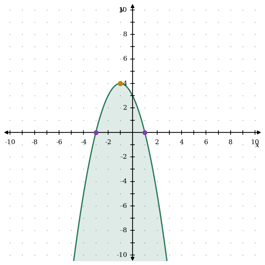 Worked example for writing a quadratic inequality from a graph: a solid downward parabola with vertex at (negative 1, 4) crossing at (negative 3, 0) and (1, 0), shaded below the curve