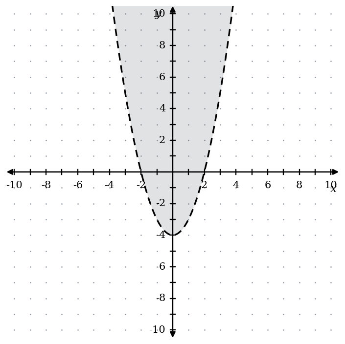 Practice problem 11: a dashed upward parabola with vertex at (0, negative 4), crossing the x-axis at negative 2 and 2, with the region above the curve shaded
