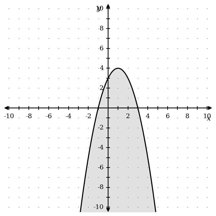 Practice problem 12: a solid downward parabola with vertex at (1, 4), crossing the x-axis at negative 1 and 3, with the region below the curve shaded