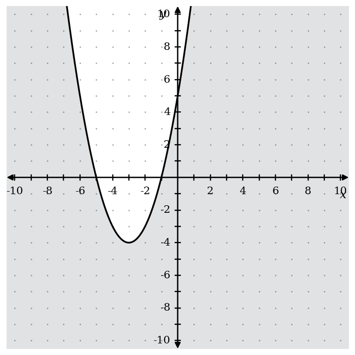 Practice problem 13: a solid upward parabola with vertex at (negative 3, negative 4), crossing the x-axis at negative 5 and negative 1, with the region below the curve shaded