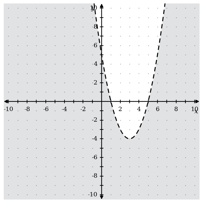 Practice problem 14: a dashed upward parabola with vertex at (3, negative 4), crossing the x-axis at 1 and 5, with the region below the curve shaded