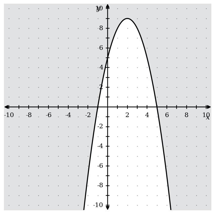 Practice problem 15: a solid downward parabola with vertex at (2, 9), crossing the x-axis at negative 1 and 5, with the region above the curve shaded