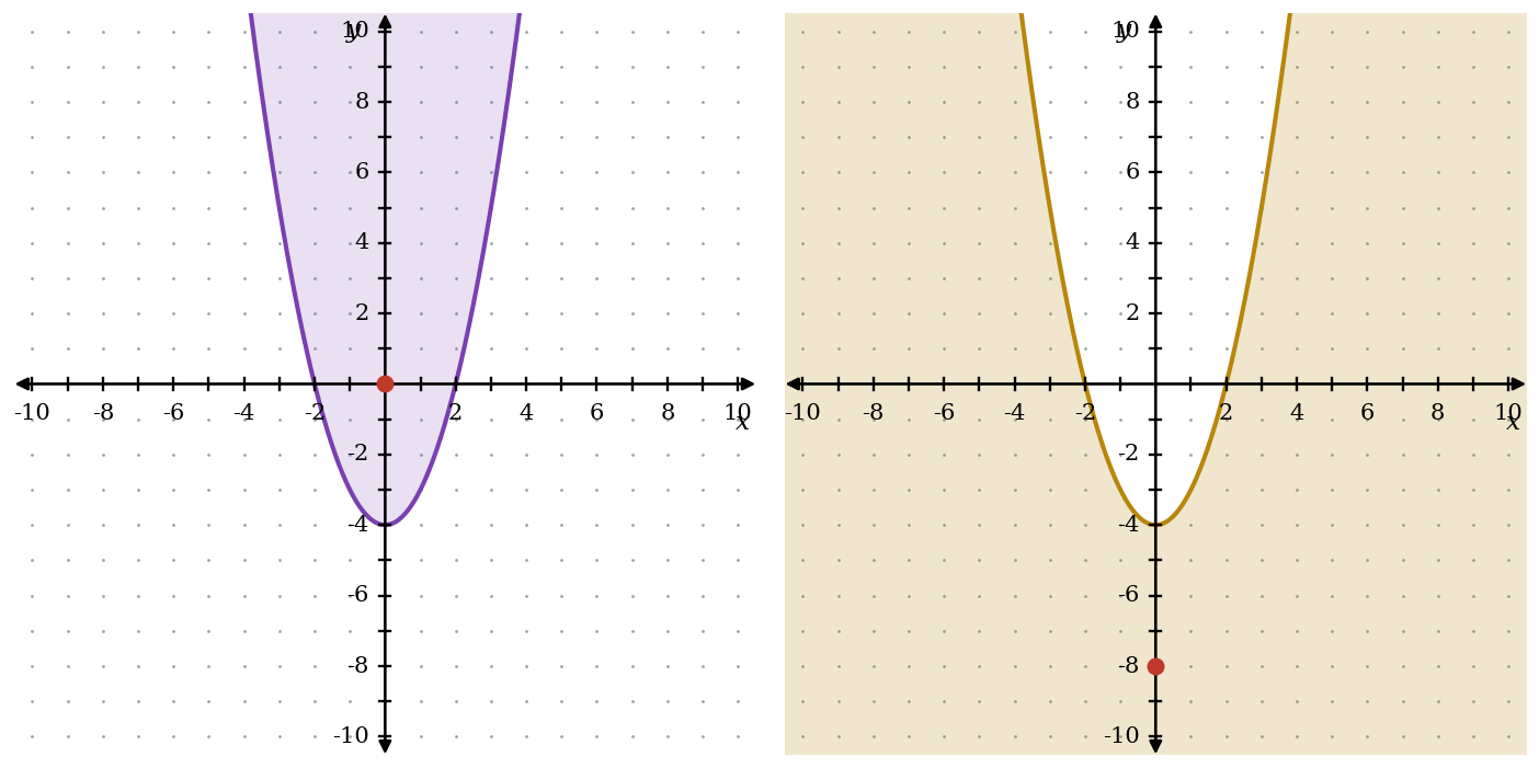 The same solid parabola y equals x squared minus 4 graphed twice, shaded above the curve for greater than or equal to and below the curve for less than or equal to, each with a red test point