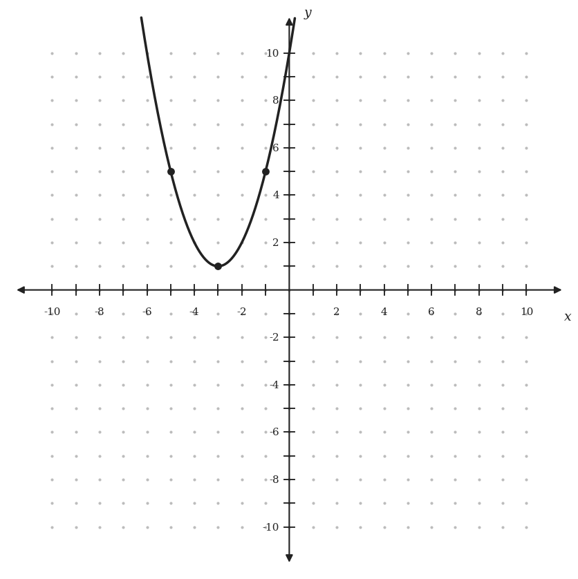 Quadratic transformations worksheet practice graph: parabola opening upward with vertex at negative three, one, passing through negative one, five