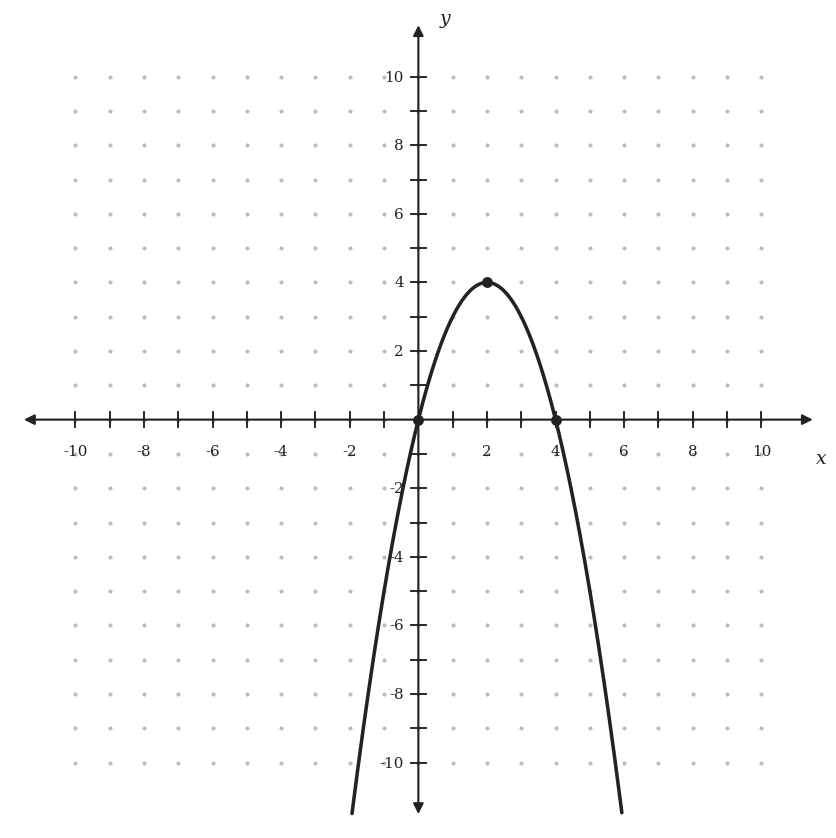 Quadratic transformations worksheet practice graph: parabola opening downward with vertex at two, four crossing the x-axis at zero and four