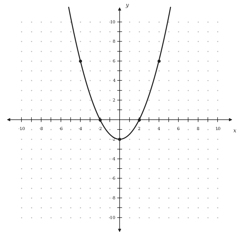Quadratic transformations worksheet practice graph: wide parabola with vertex at zero, negative two and roots at plus and minus two