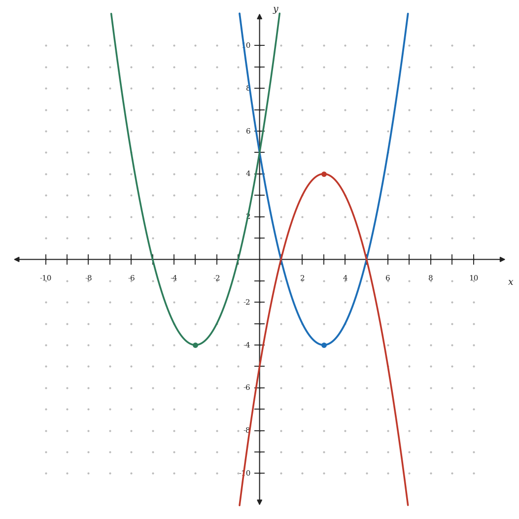 Quadratic transformations worksheet graph: a parabola reflected over the x-axis and mirrored over the y-axis in vertex form
