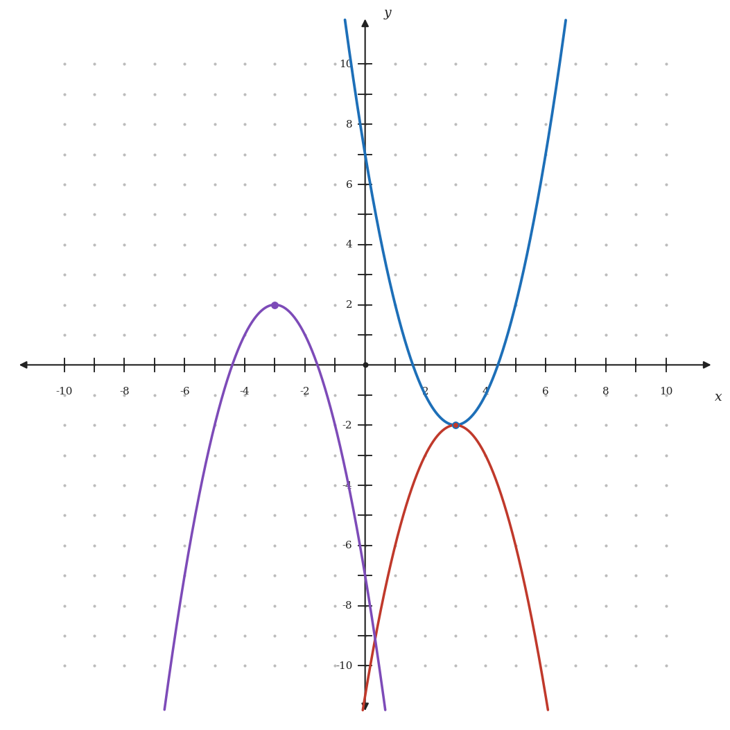 Quadratic transformations worksheet graph: a parabola rotated 180 degrees about its own vertex and about the origin