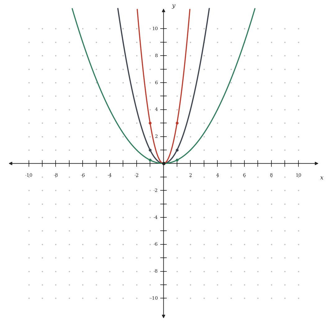 Quadratic transformations worksheet graph comparing a vertical stretch and a vertical shrink of y = x squared about the same vertex