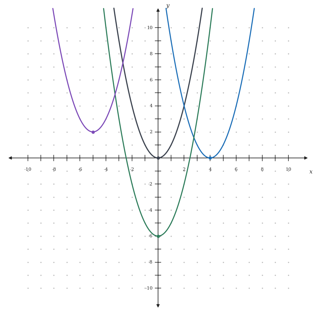Quadratic transformations worksheet graph: y = x squared translated right four units, down six units, and left five up two on one coordinate grid