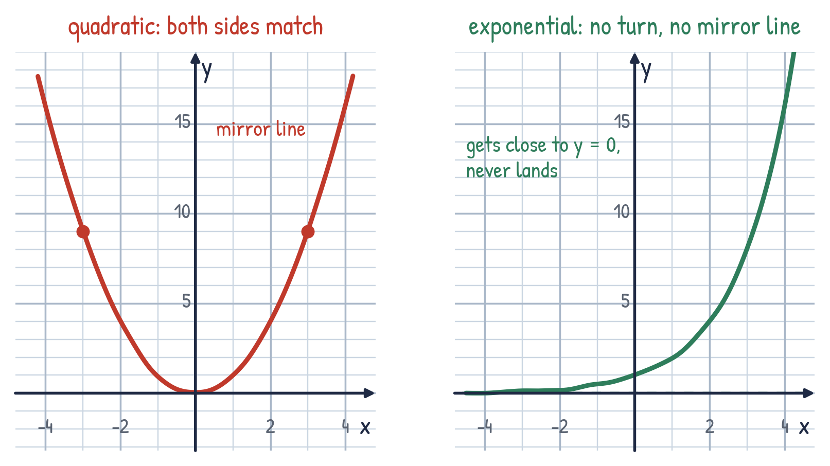 Side by side graphs showing a symmetric parabola with a mirror line next to an exponential curve flattening toward the x-axis without touching it