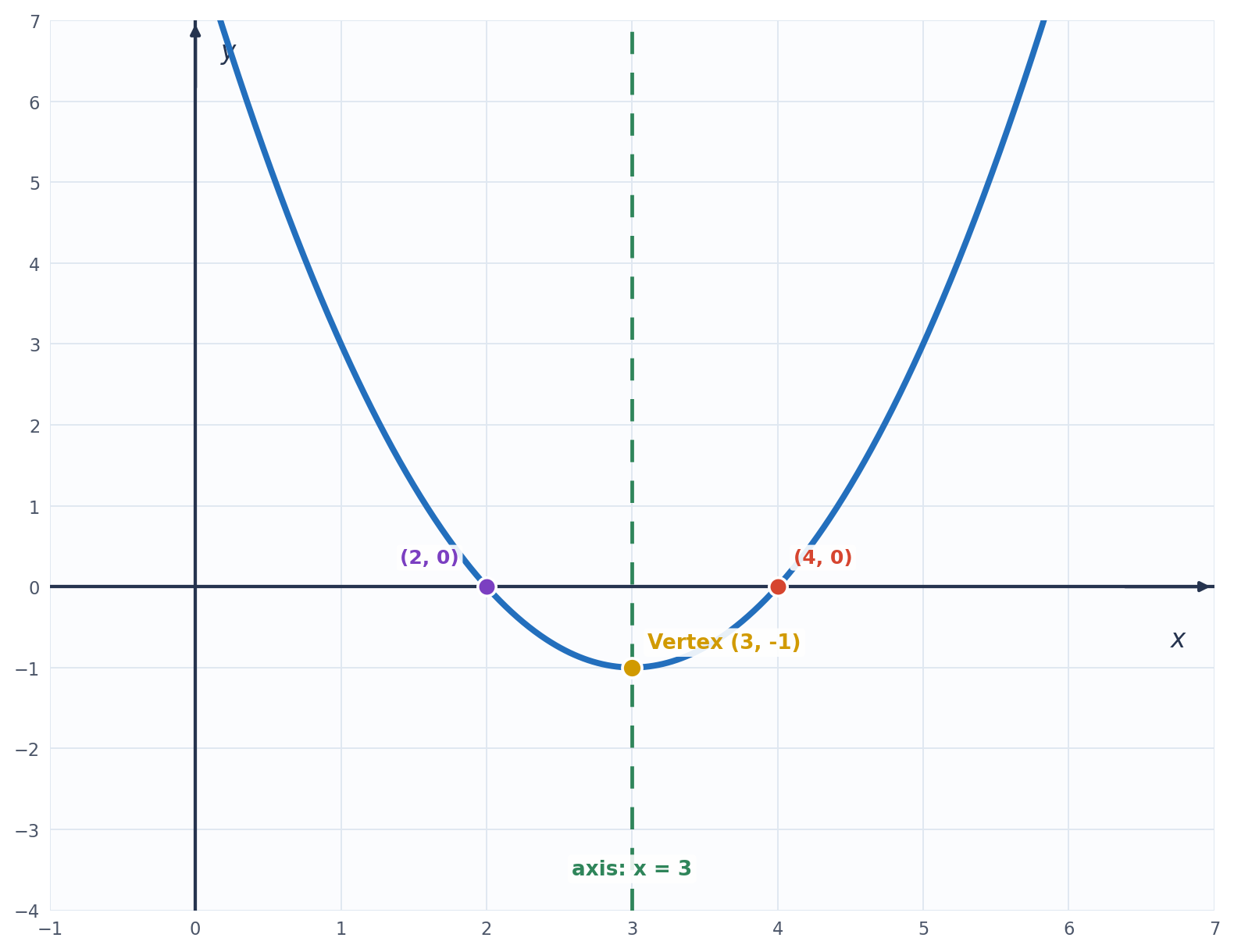 Graph of y = x squared minus 6x plus 8, an upward-opening parabola, with its vertex marked at (3, negative 1) and a dashed vertical axis of symmetry at x = 3.