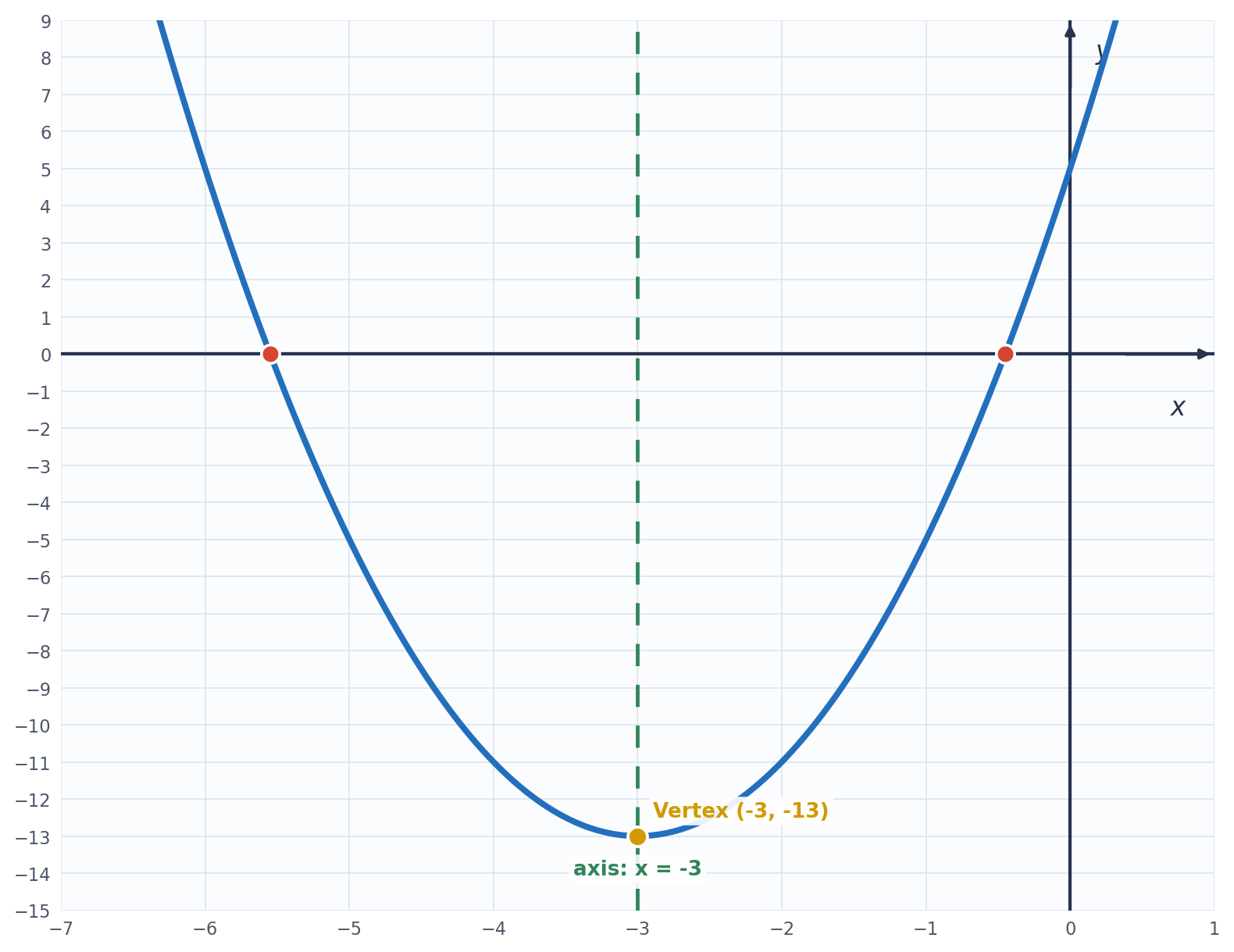 Graph of y = 2x squared plus 12x plus 5, an upward-opening parabola, with its vertex marked at (negative 3, negative 13) and a dashed vertical axis of symmetry at x = negative 3.