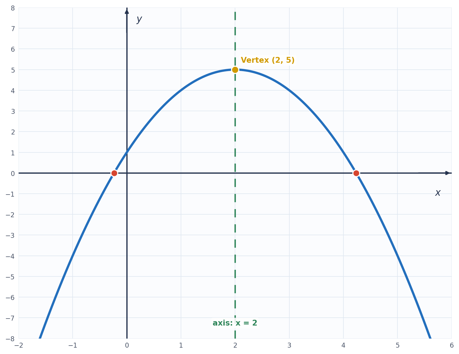 Graph of y = negative x squared plus 4x plus 1, a downward-opening parabola, with its vertex marked at (2, 5) as the maximum point and a dashed vertical axis of symmetry at x = 2.
