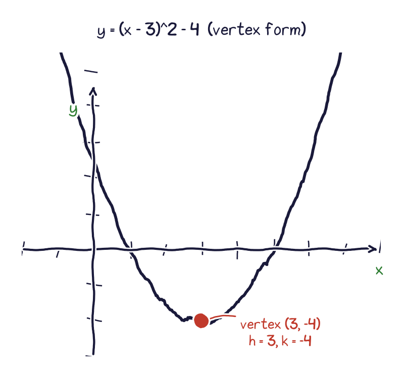 A parabola written in vertex form, y equals open bracket x minus 3 close bracket squared minus 4, with the vertex marked at 3, negative 4 and h and k labeled.