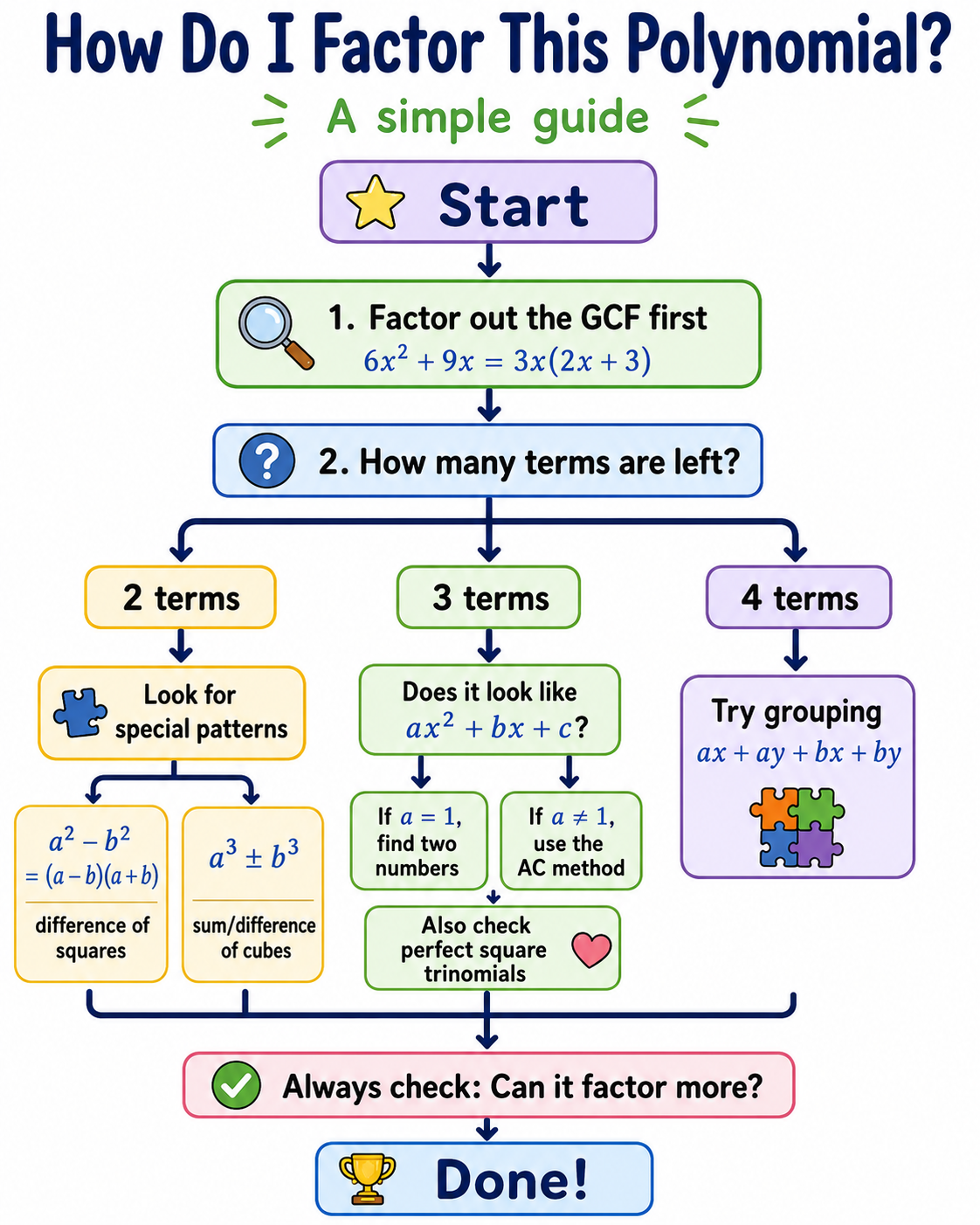 Factoring polynomials flowchart: start by factoring out the GCF, count the remaining terms, then follow the 2-term branch to squares or cubes, the 3-term branch to trinomial methods, or the 4-term branch to grouping, and finish by checking whether any factor can factor again.