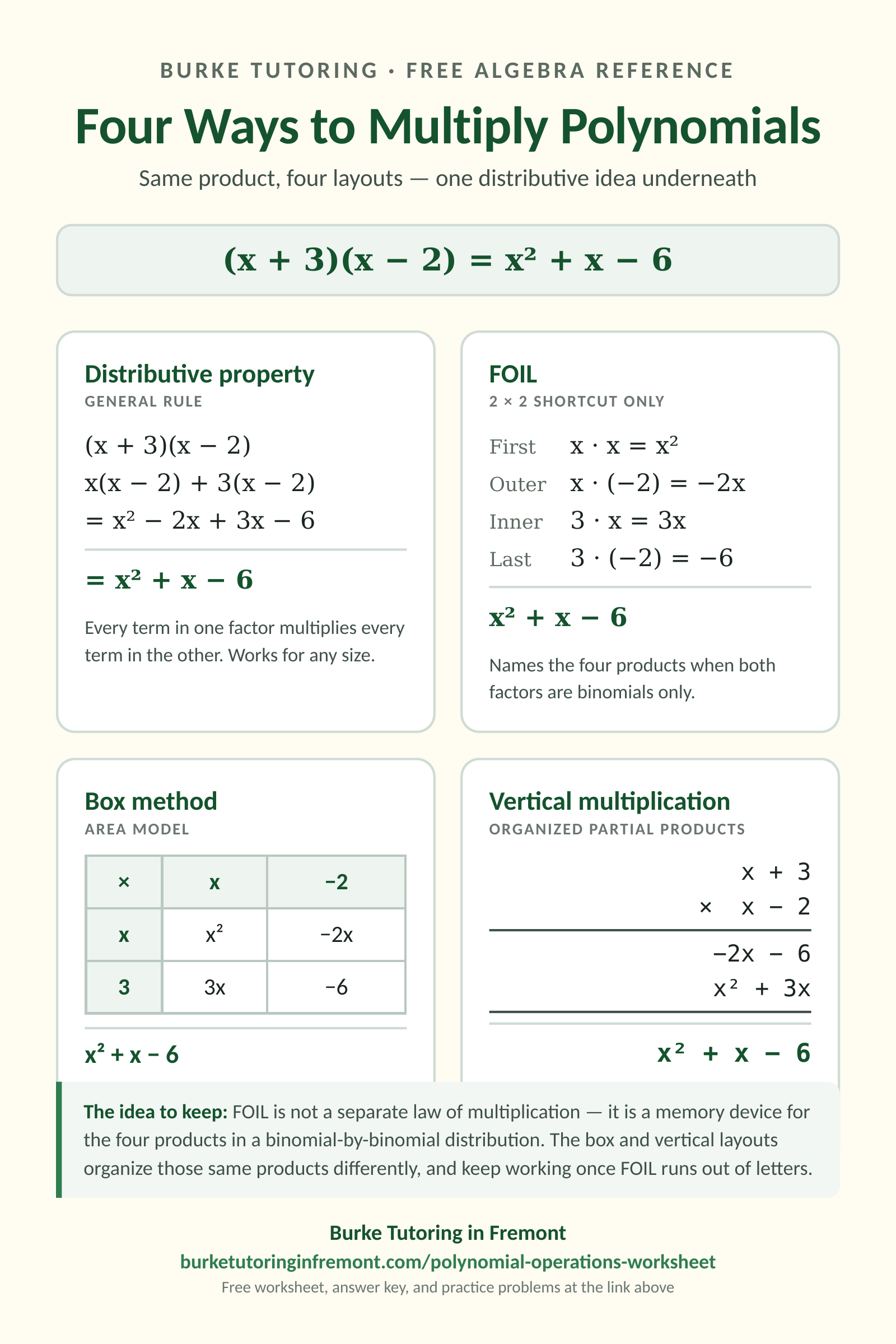 Four ways to multiply polynomials: distributive property, FOIL, box method, and vertical multiplication, each showing (x + 3)(x - 2) = x squared + x - 6