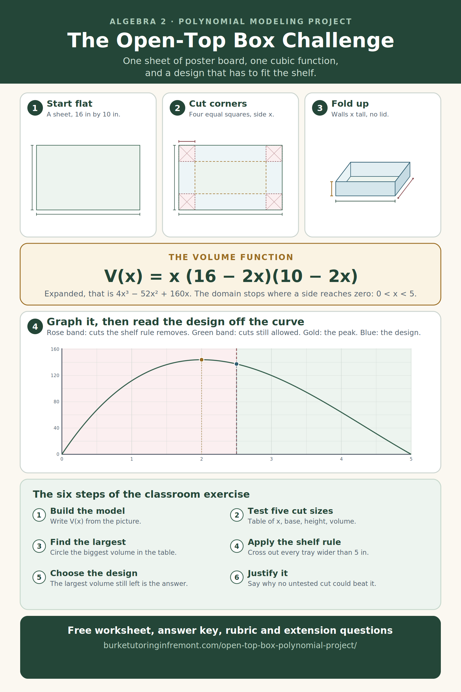 Diagram of the open-top box exercise showing a flat 16 by 10 inch sheet, four corner squares removed, the folded tray, the volume function V(x) equals x times 16 minus 2x times 10 minus 2x, and its graph
