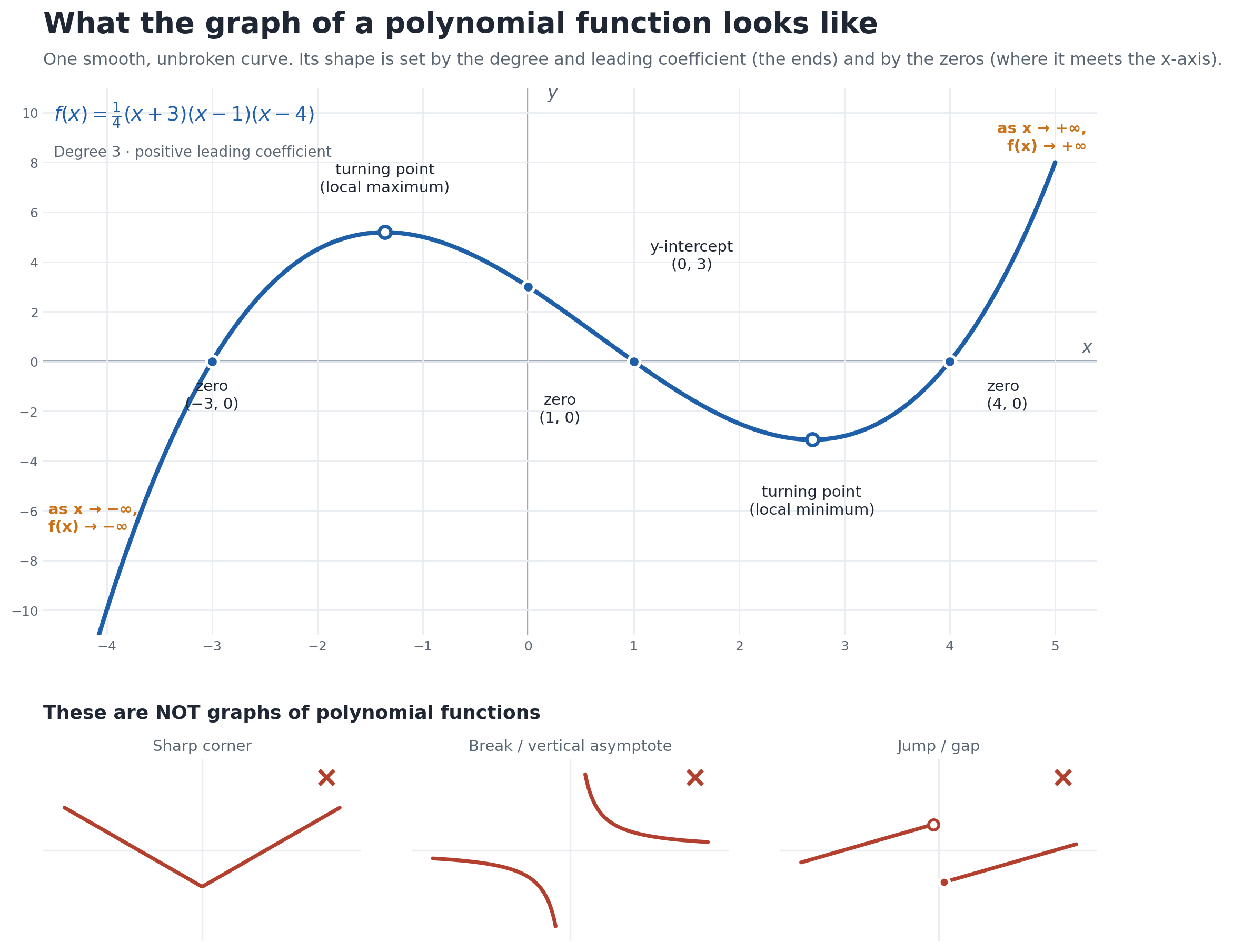 Graphing polynomial functions: a smooth degree-3 curve labeled with its zeros (−3, 0), (1, 0) and (4, 0), y-intercept (0, 3), local maximum and minimum turning points, and end behavior, beside three graphs that are not polynomials.