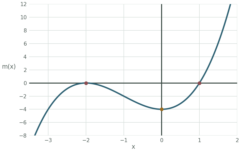 Graph of m(x) equals x cubed plus 3x squared minus 4, touching the x-axis at negative 2 and crossing at 1, with y-intercept negative 4