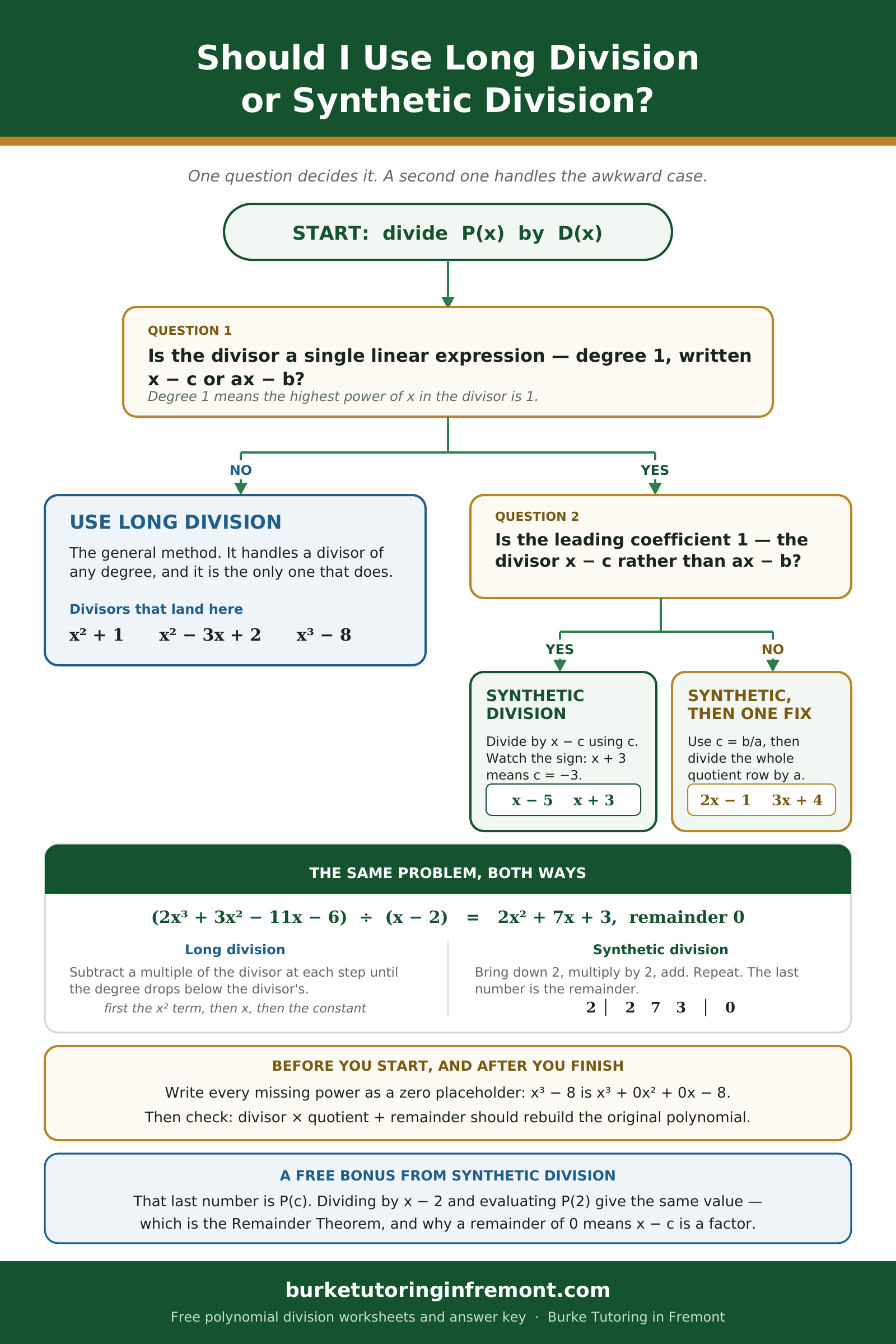 Decision flowchart: if the divisor is not linear use long division; if it is linear and monic use synthetic division; if it is ax minus b use synthetic division then divide the quotient row by a