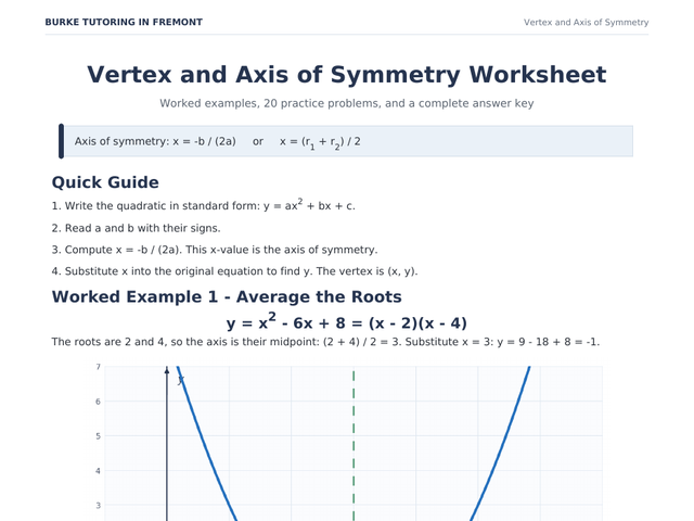 First page of the printable vertex and axis of symmetry worksheet, showing a labelled parabola and practice problems